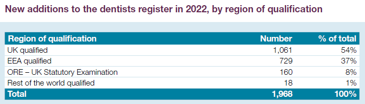 Table showing new additions to the dentists register in 2022, by region of qualification