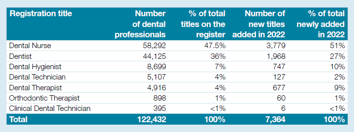 Table showing the composition of the register by dental grouping as of 31 December 2022