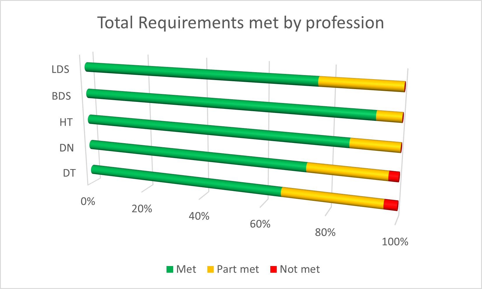 Bar chart showing total requirements met by profession