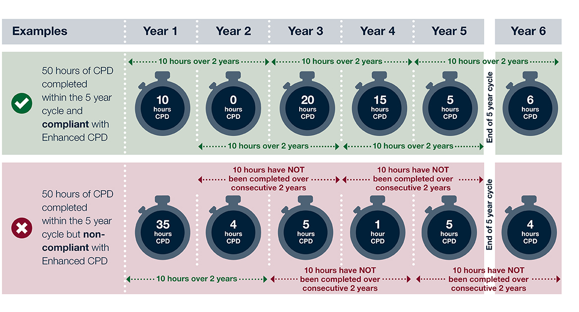 Image showing how to complete ten hours of CPD over two years