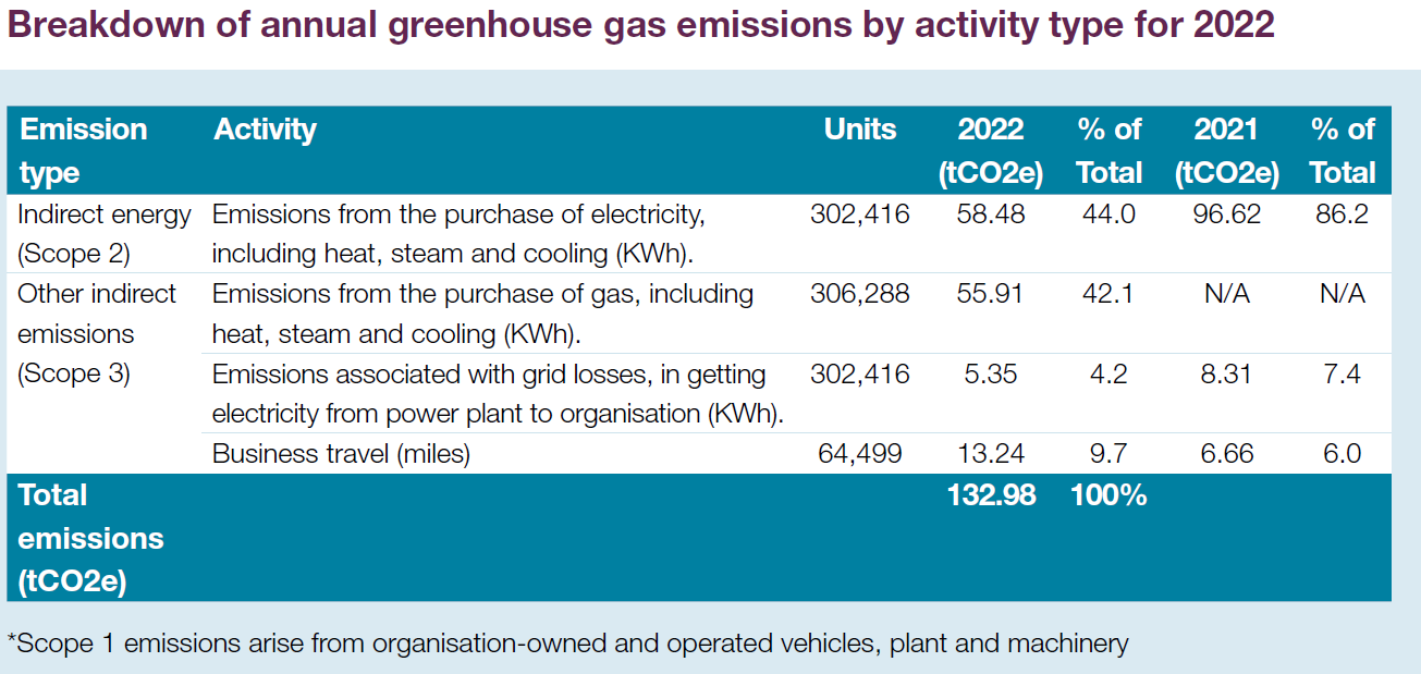 Table showing the breakdown of annual greenhouse gas emissions by activity type for 2022