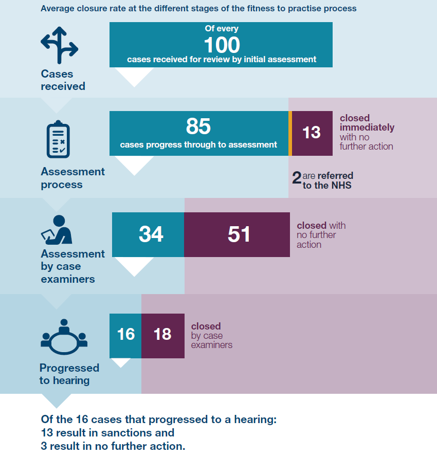 Illustration showing the closure rate at each stage of the Fitness to Practise process in 2022