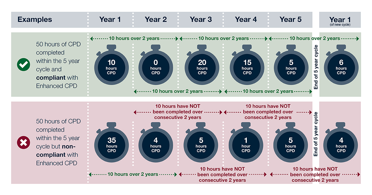The top example is correct - year 1 is 10 hours of CPD, year 2 is 0 hours of CPD, year 3 is 20 hours of CPD, year 4 is 15 hours of CPD, year 5 is 5 hours of CPD, new cycle year 6 6 hours of CPD - 10 hours of CPD over each two year period.  The bottom example is non-compliant - year 1 is 35 hours of CPD, year 2 is 4 hours of CPD, year 3 is 5 hours of CPD, year 4 is 1 hour of CPD, year 5 is 5 hours of CPD, new cycle year 6 is 4 hours of CPD - non-compliant because 10 hours have not been completed between years 2 and 3, years 3 and 4, years 4 and 5 or years 5 and 6.