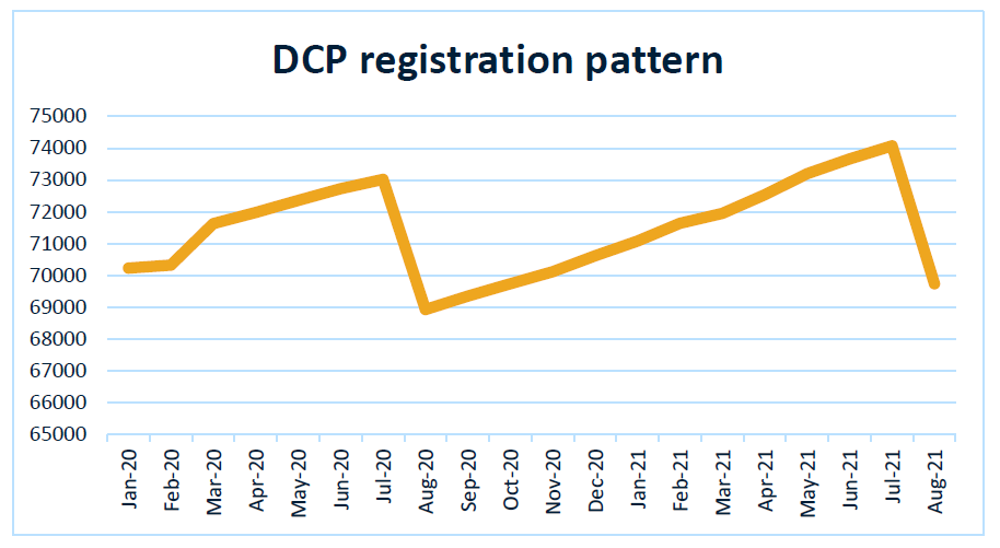 Graph of the DCP registration pattern from January 2020 to August 2021