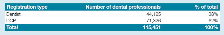 Table showing the dental professional numbers for 2022
