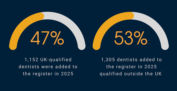 47% of dentists added in 2025 were UK-qualified and 53% of dentists added in 2025 qualified outside the UK