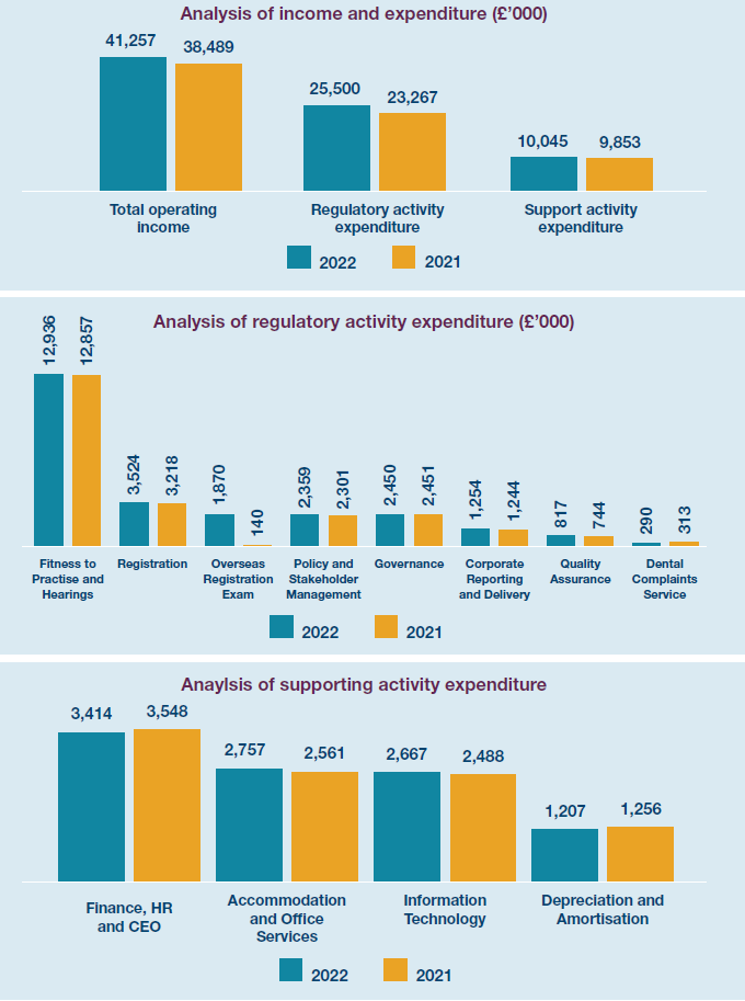 Tables showing analyses of income and expenditure, regulatory activity expenditure and supporting activity expenditure in British pounds