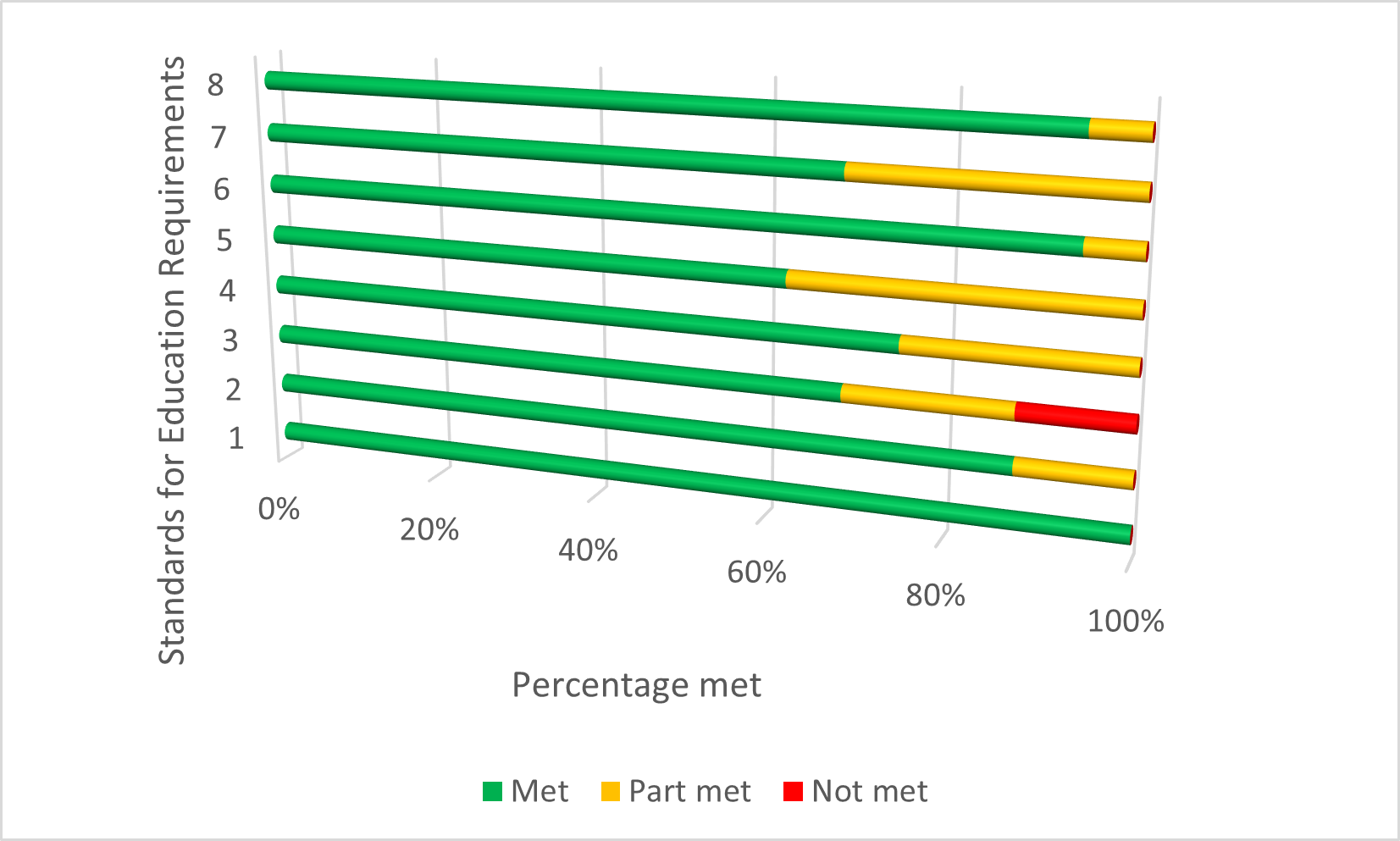 bar chart showing further breakdown per requirement for Standard 1