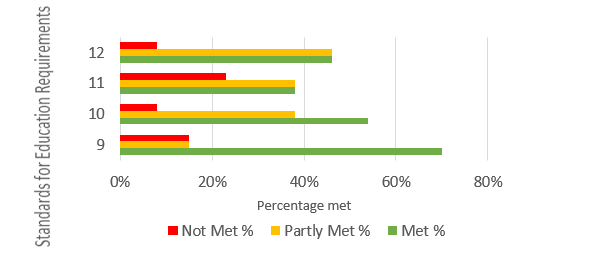 Further breakdown per Requirement for Standard 2 in the 2019/20 academic year