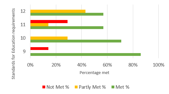 Further breakdown per Requirement for Standard 2 in the 2020/21 academic year