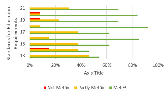 Further breakdown per Requirement for Standard 3 in the 2019/20 academic year