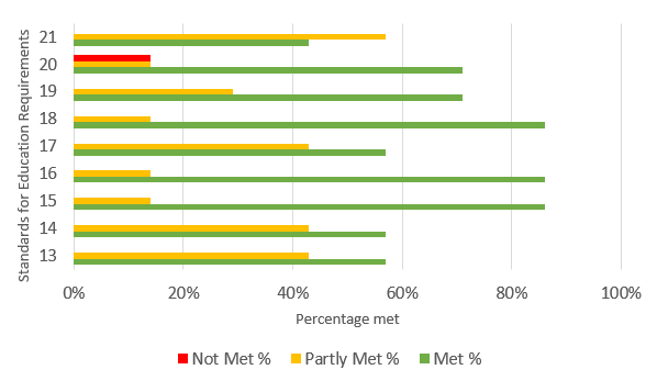 Further breakdown per Requirement for Standard 3 in the 2020/21 academic year