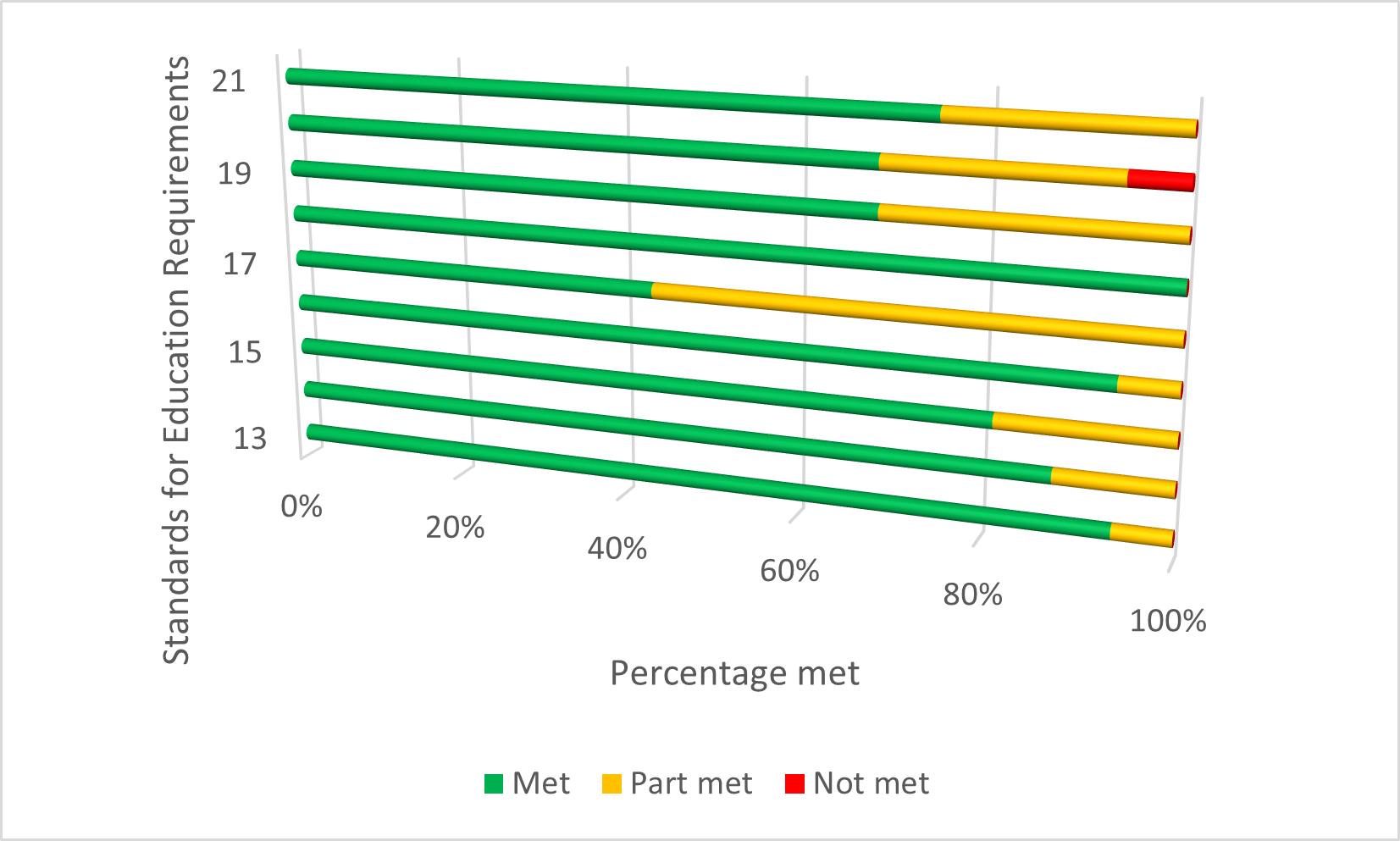 bar chart showing a further breakdown per requirement for Standard 3 