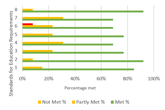 Bar chart showing further breakdown per requirement met for Standard 1 2019-2020