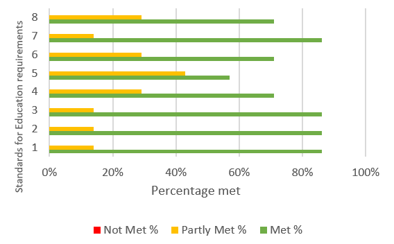 Bar chart showing further breakdown per requirements met for Standard 1 in the 2020-2021