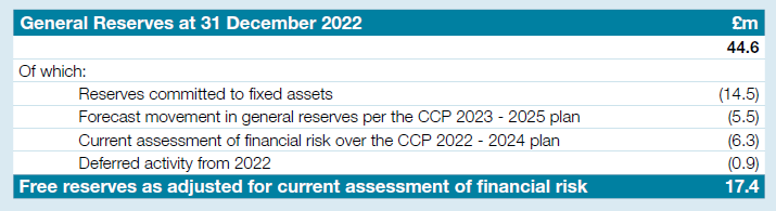 Table showing General Reserves at 31 December 2022