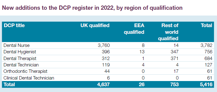 Table showing the new additions to the DCP register in 2022, by region of qualification