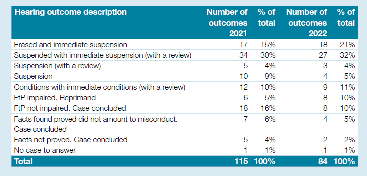 Table showing the outcomes of all Fitness to Practise initial hearings in 2021 and 2022.