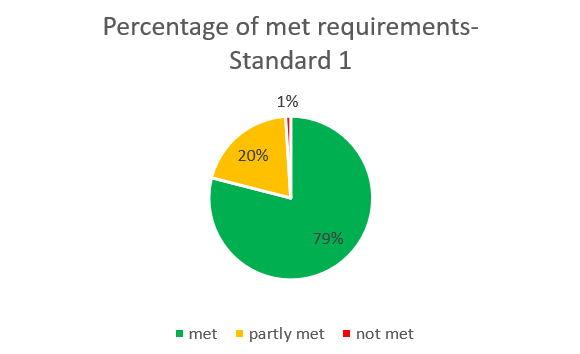 Pie chart showing the percentage of met requirements in Standard 1