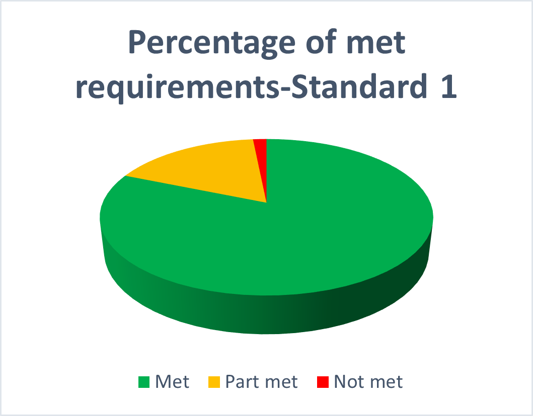 pie chart showing percentage of met requirements across standard 1