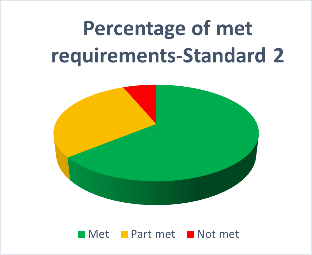 bar chart showing percentage of met requirements across standard 2