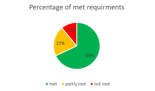 Percentage of met requirements for Standard 2 in 2020-2021
