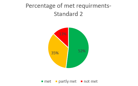 Percentage of met requirements standard 2