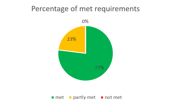 Pie chart showing the percentage of met requirements