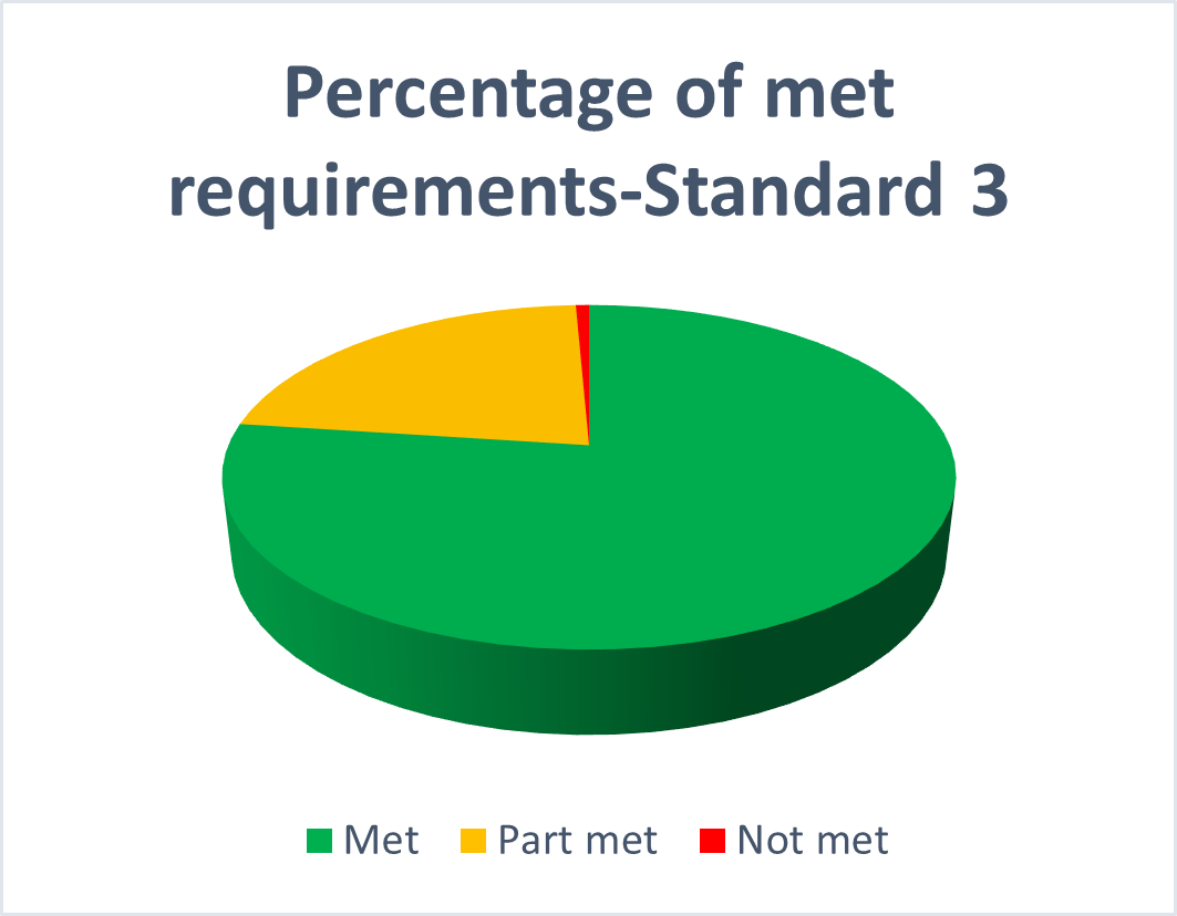 pie chart showing the percentage of Requirements across standard 3
