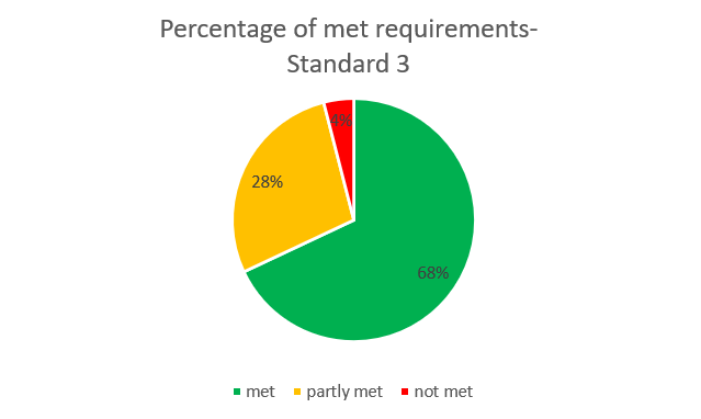 Percentage of Requirements ‘met’, ‘partly met’ and ‘not met’ across Standard 3 in 2019/20
