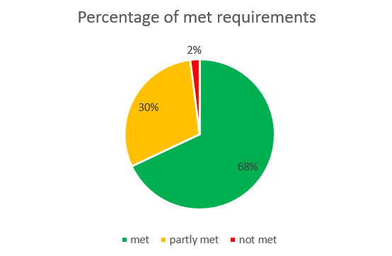 Percentage of Requirements ‘met’, ‘partly met’ and ‘not met’ across Standard 3 in 2020-21