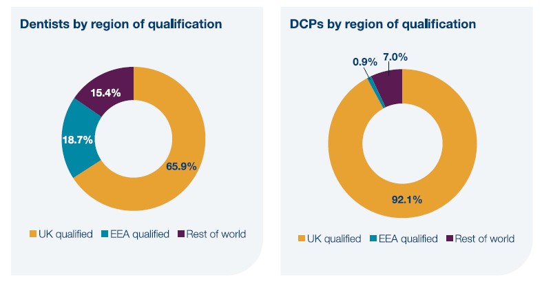 Register by region of qualification