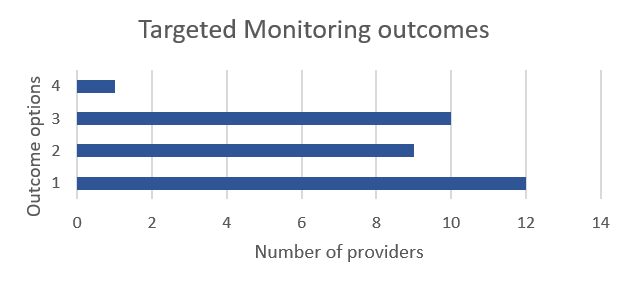 Chart showing targeted monitoring outcomes