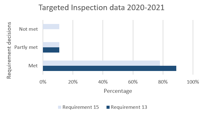 Bar chart showing targeted inspection data
