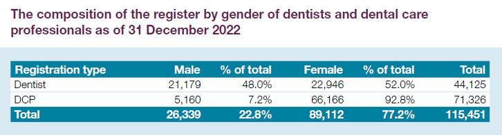 Table showing the composition of the register by gender of dentists and dental care professionals as of 31 December 2022