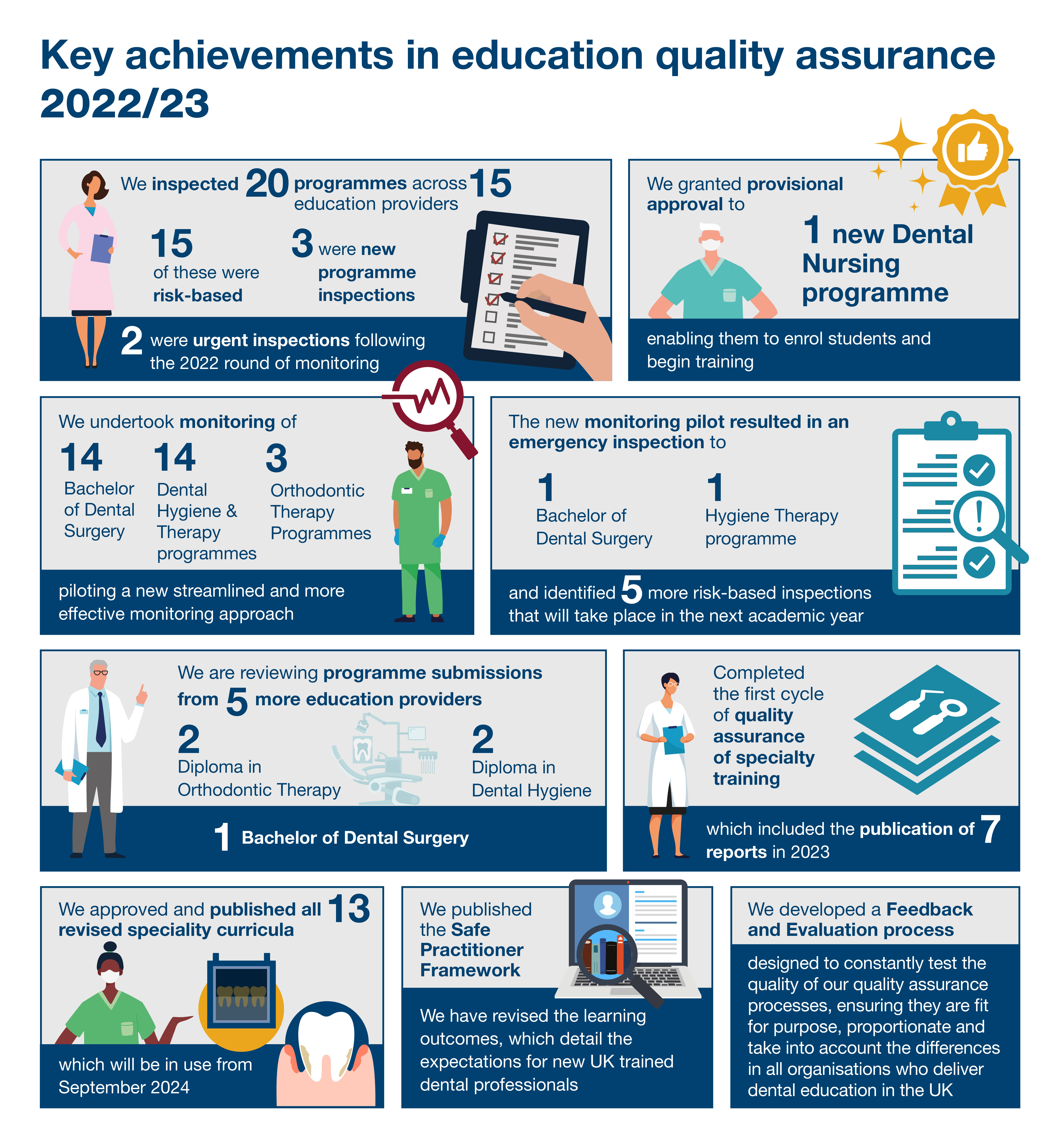 Infographic showing the key achievements in educational quality assurance 2022-23