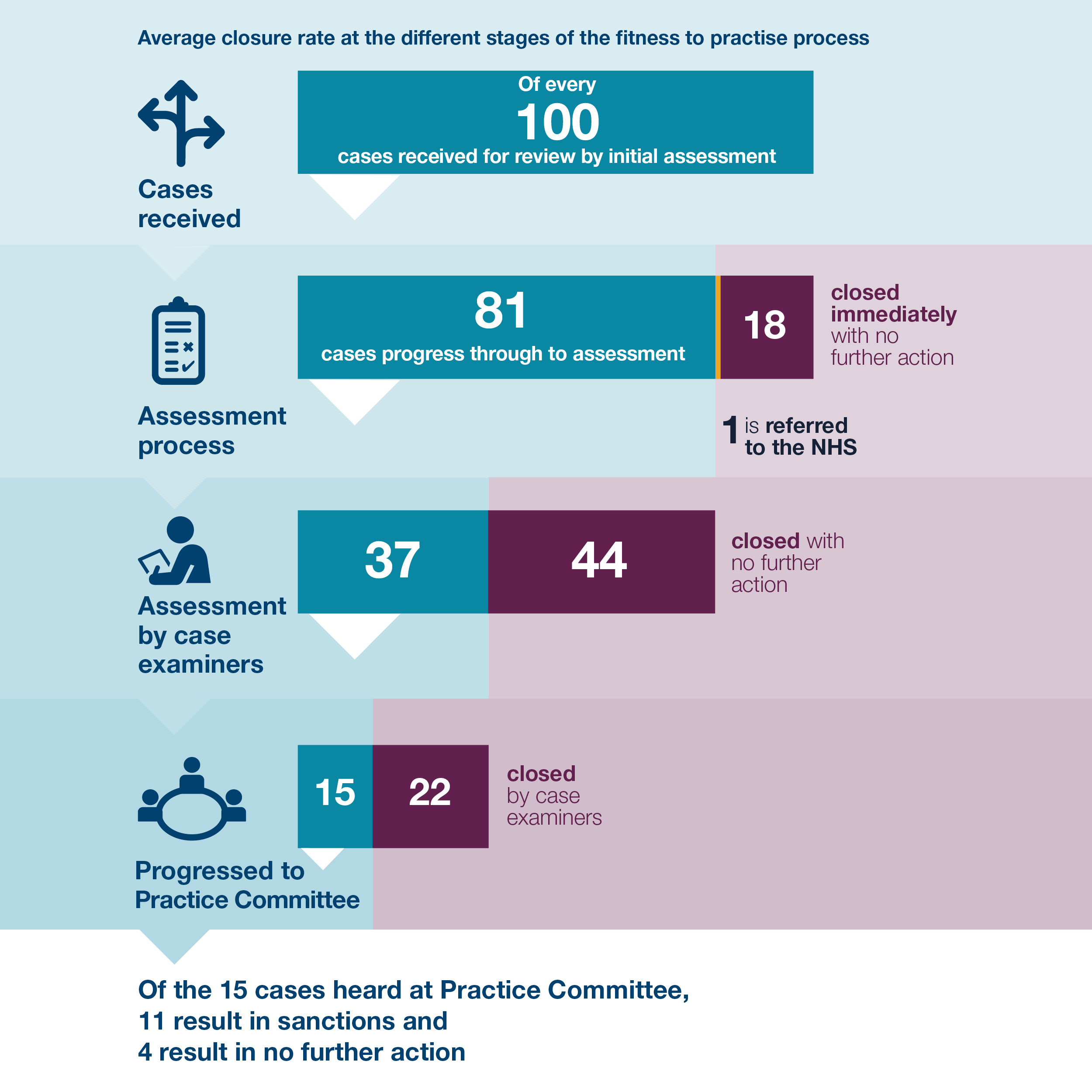 Infographic showing average closure rate at each stage of the Fitness to Practise process in 2020