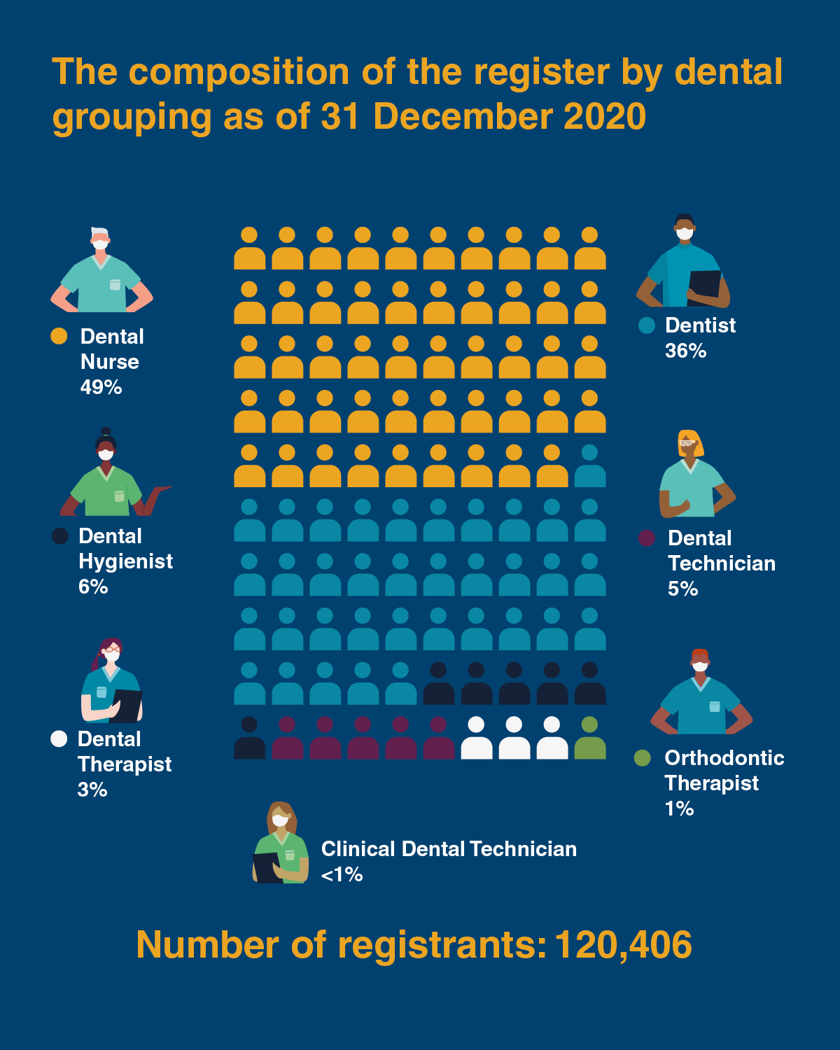 INfographic showing the split of types of dental professionals