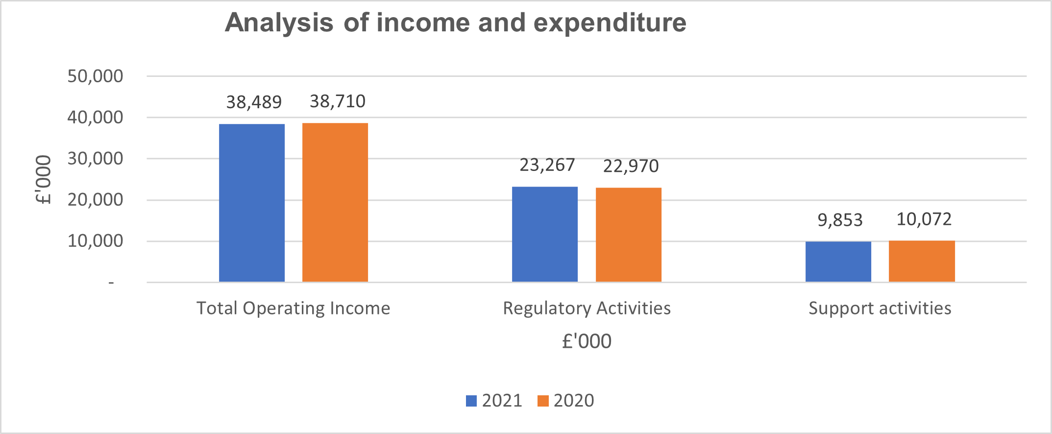 Bar chart showing analysis of income and expenditure
