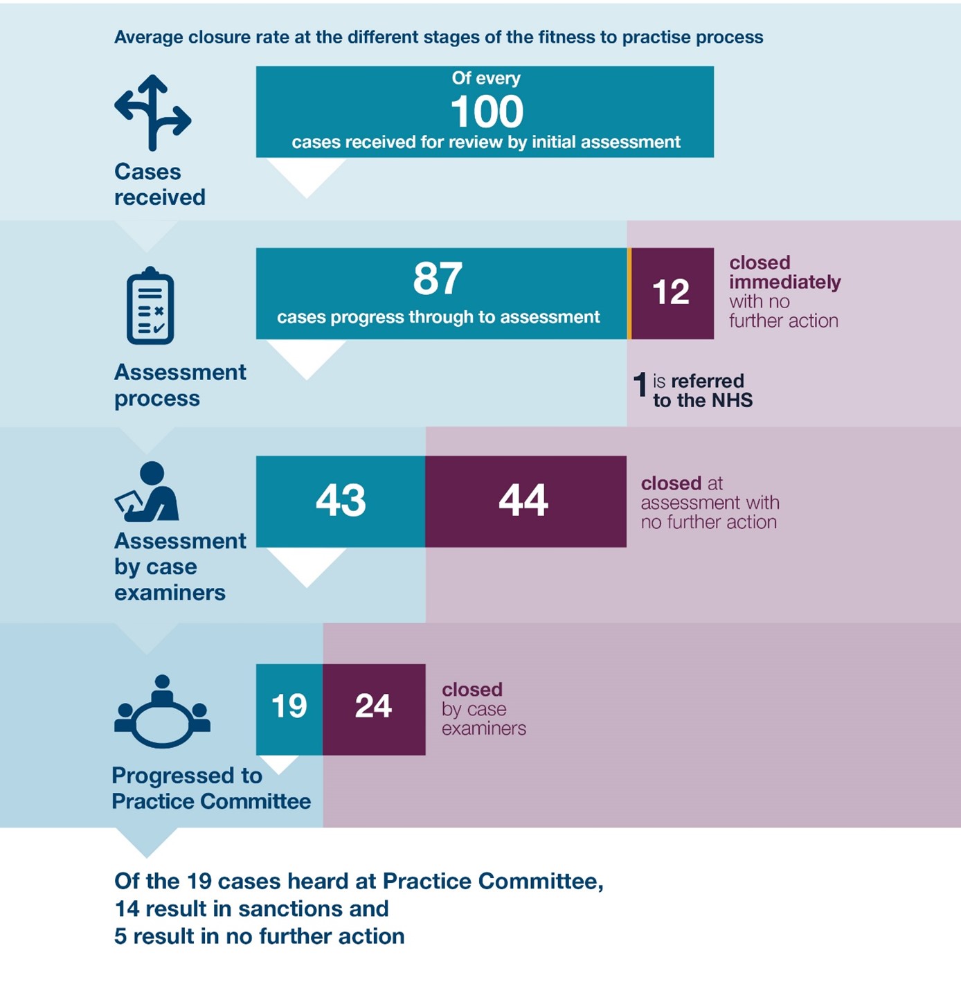 Illustration showing closure rate at each stage of the Fitness to Practise process in 2020