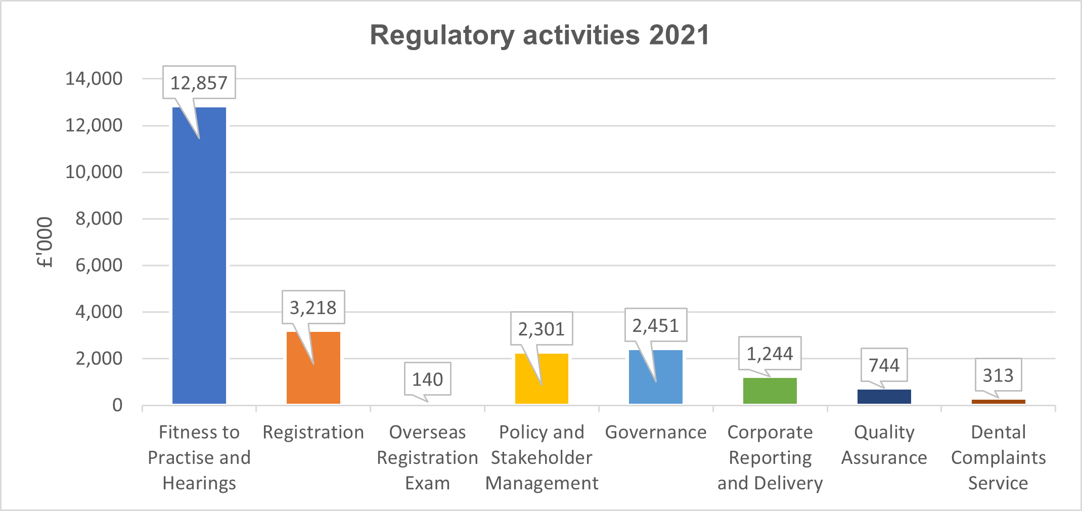 Bar chart showing regulatory activities 2021