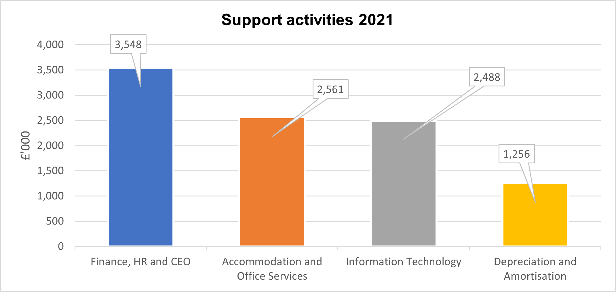 Bar chart showing support activities 2021