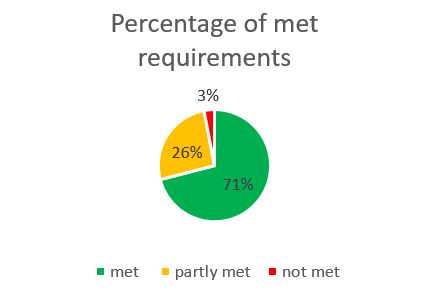 Pie chart showing the percentage of met requirements