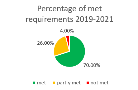 Pie chart showing the percentage of met requirements 2019-2021