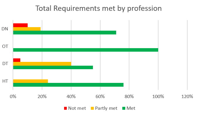 Bar chart showing total percentage of requirements met by profession