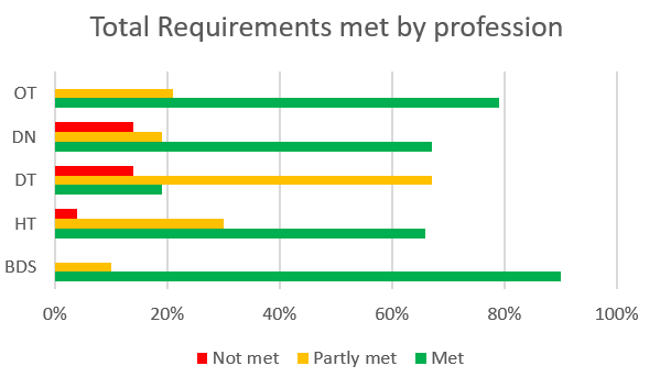 Bar chart showing the total requirements met by profession in 2019-2020