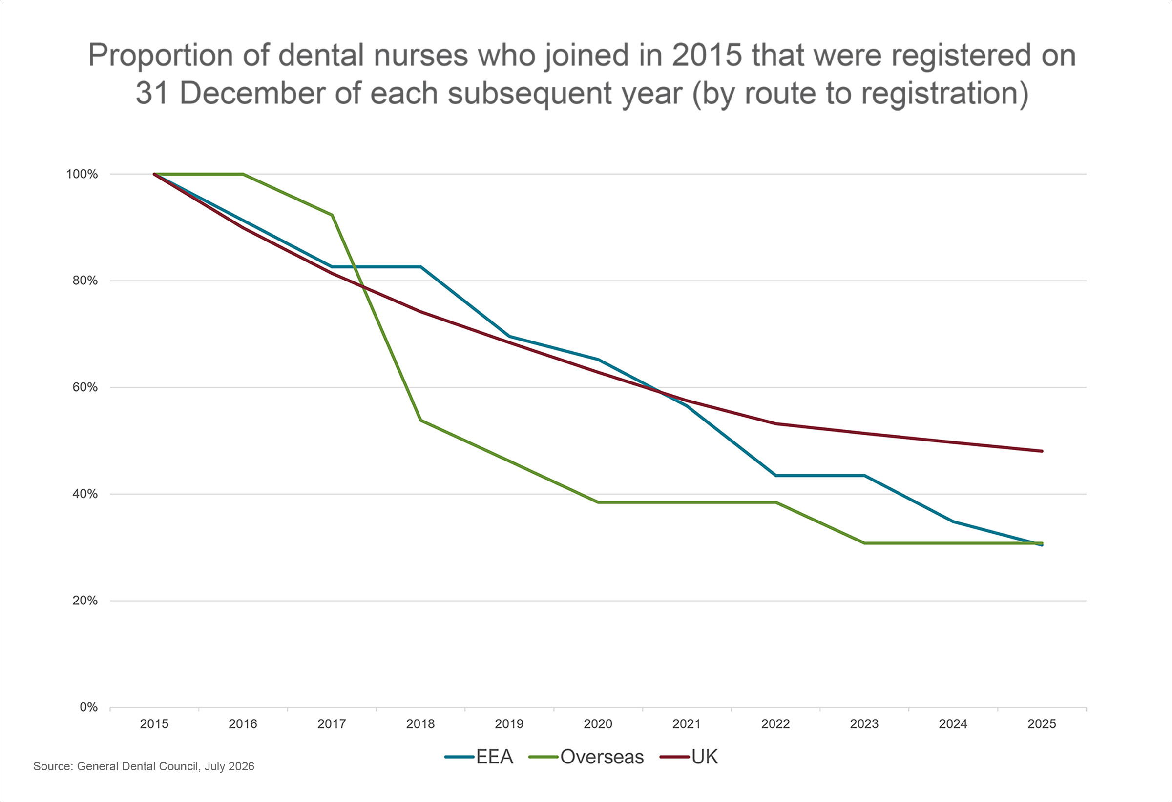 Dental nurse registration Graph showing the proportion of dental nurses registered in 2015 remained on the register in each subsequent year